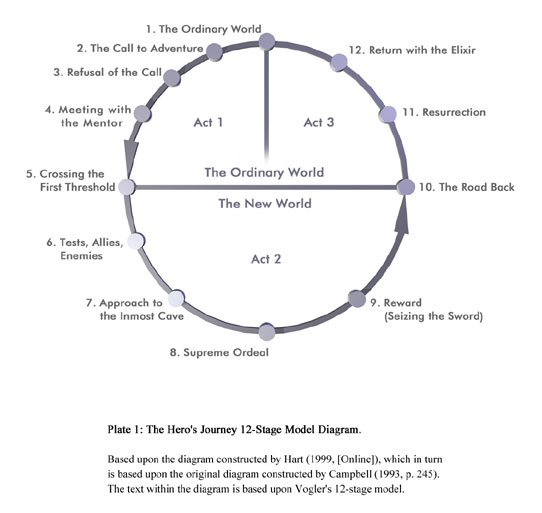 Plate 1: The Hero's Journey 12-Stage Model Diagram